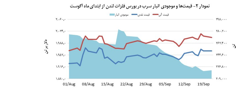 سرب نرخ ۱,۹۶۴ دلار بر تن را به نمایش گذاشت