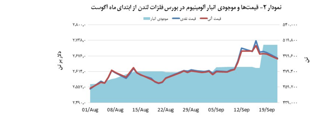 آلومینیوم ۰٫۸ درصد شاهد افت مبادلات نقدی بود