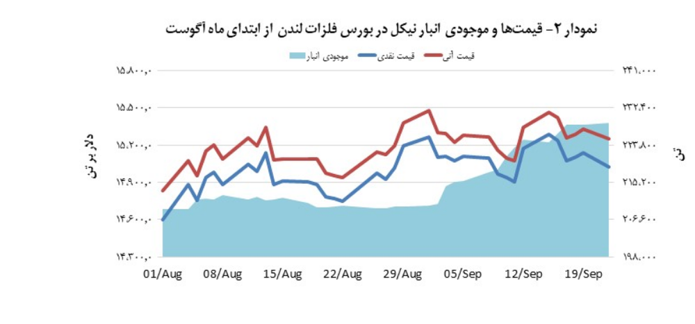 نیکل ۰٫۸ درصد شاهد افت مبادلات نقدی بود