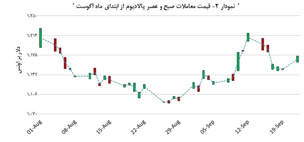 قیمت پالادیوم روی عدد ۱,۱۷۱ دلار بر اونس قرار گرفت