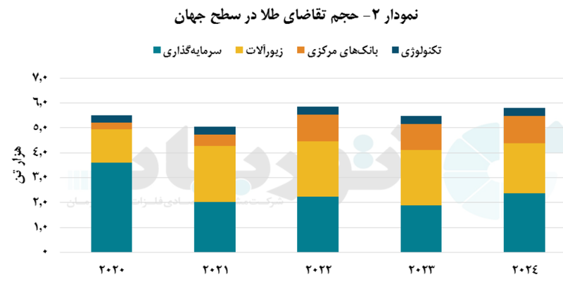بررسی روند عرضه و تقاضای جهانی طلا