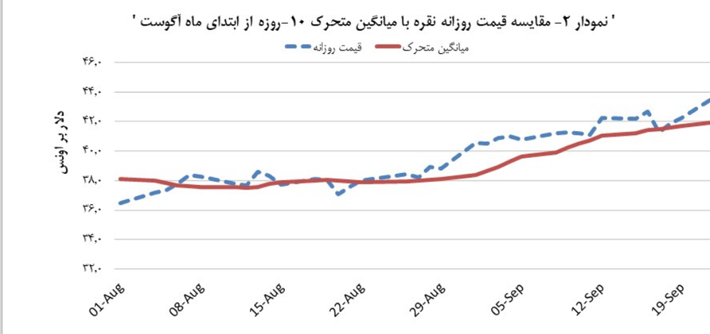 نرخ نقره با افزایشی ۳٫۶ درصدی مواجه شد