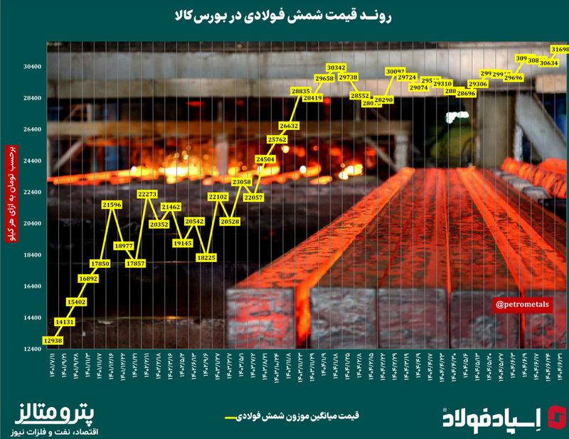 روند قیمت شمش فولادی در ایران‌/ سقف‌شکنی قیمت شمش فولادی