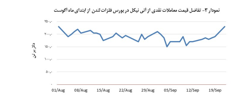 نیکل ۰٫۸ درصد شاهد افت مبادلات نقدی بود