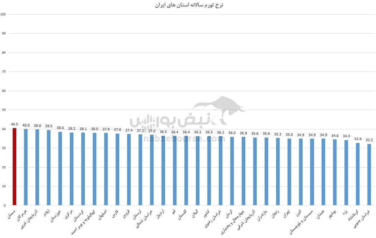 جغرافیای تورم: گران‌ترین استان ایران