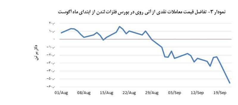 قیمت روی ۵۸٫۰ دلار رشد داشت