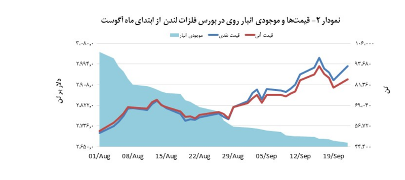 قیمت روی ۵۸٫۰ دلار رشد داشت
