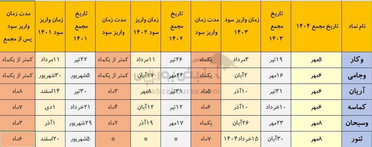 خوش حساب ترین نمادهایی که هفته آینده مجمع دارند | کدام شرکت‌ها خوش‌قول و کدام‌ها بدقول هستند؟
