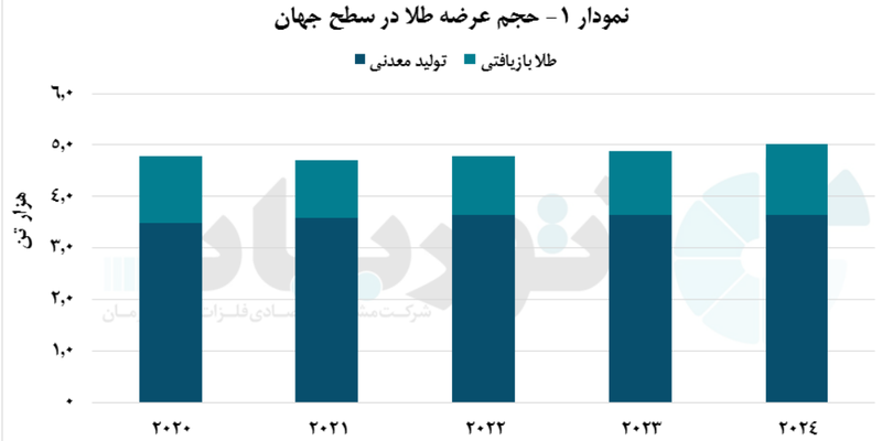 بررسی روند عرضه و تقاضای جهانی طلا