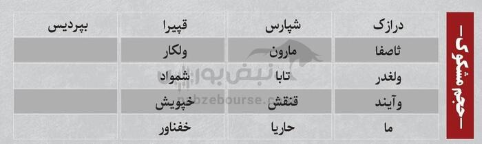 ترین‌های بورس ۱ مهر؛ خروج سنگین پول از این نماد‌ها | کدام نماد‌ها امروز حجم مشکوک داشتند؟