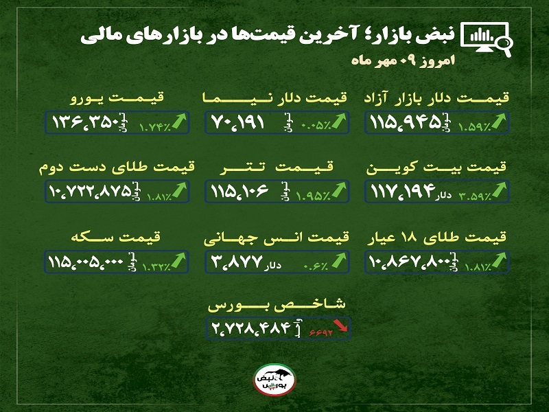 قیمت طلا، سکه و دلار امروز چهارشنبه ۹ مهرماه ۱۴۰۴| رالی طلایی ادامه دارد، طلا در مسیر اوج‌های تازه + قیمت انواع بازار‌ها