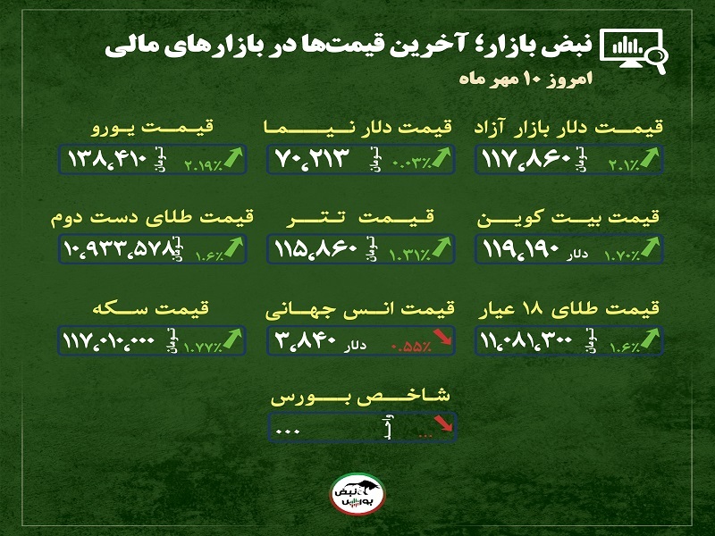 قیمت طلا، سکه و دلار امروز پنجشنبه ۱۰ مهرماه ۱۴۰۴| قیمت طلا و سکه در تب دلار + قیمت انواع بازار‌ها