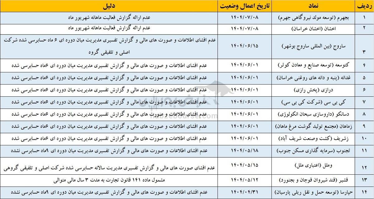 زنگ خطر برای سهامداران | اسامی نمادهای مشمول فرآیند تعلیق در بورس و فرابورس