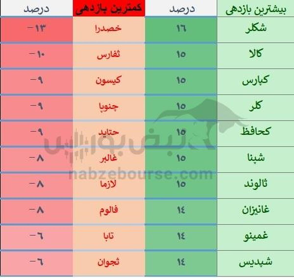بازدهی ۸.۲۶ درصدی بورس در شروع پاییز | معرفی نمادهای پربازده و کم‌بازده هفته اول مهر