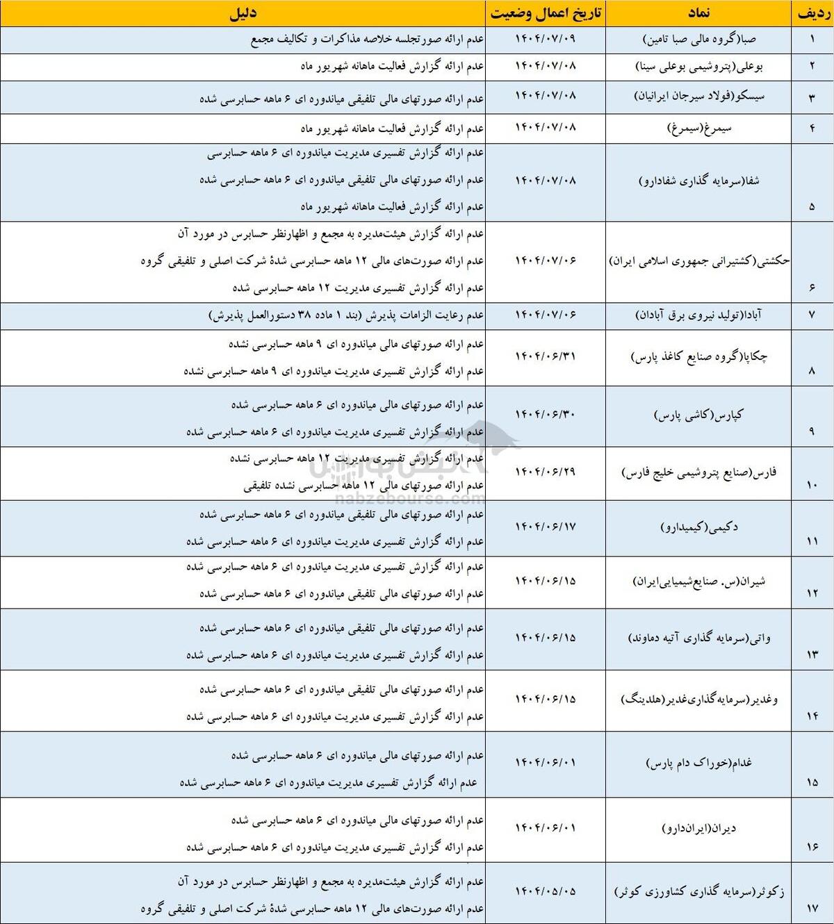 زنگ خطر برای سهامداران | اسامی نمادهای مشمول فرآیند تعلیق در بورس و فرابورس