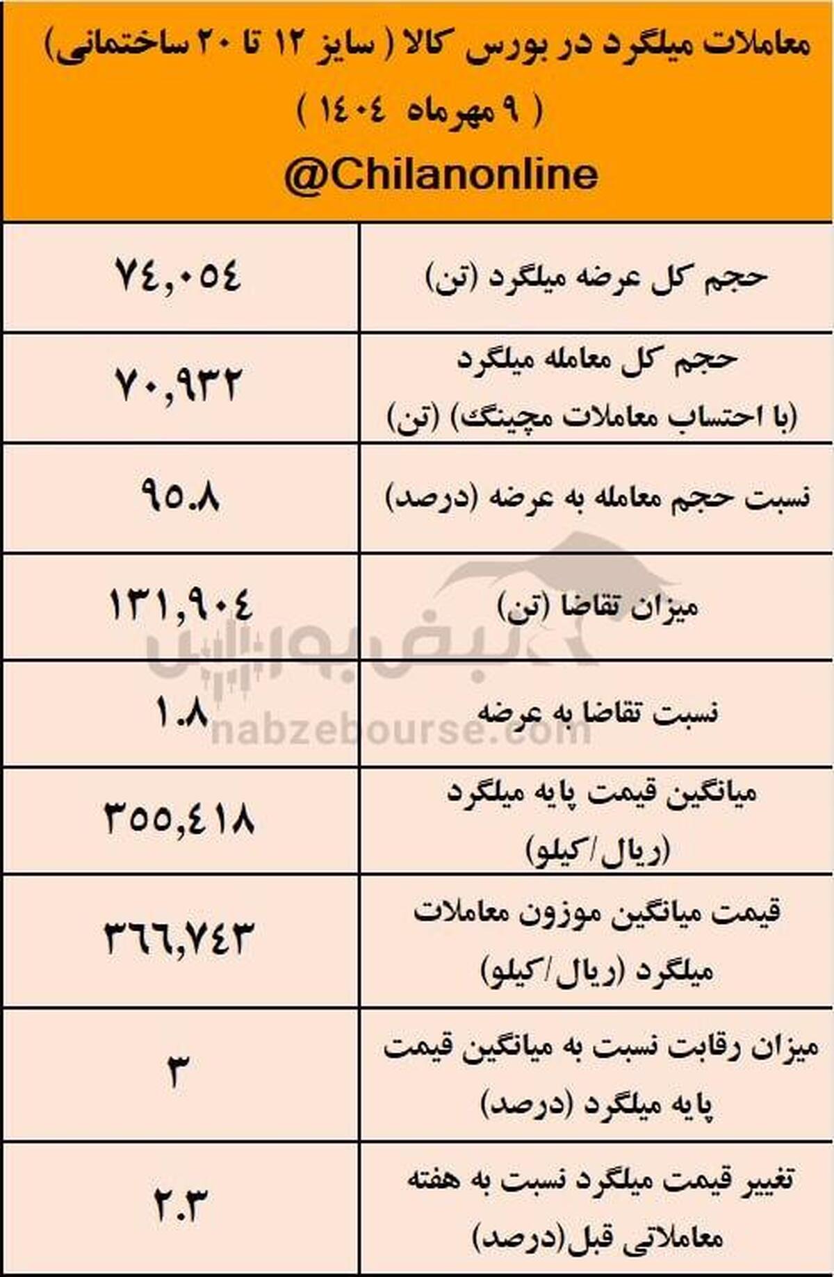 نتیجه معاملات میلگرد در بورس کالا/ سرمد ابرکوه در صدر عرضه‌کنندگان قرار گرفت 