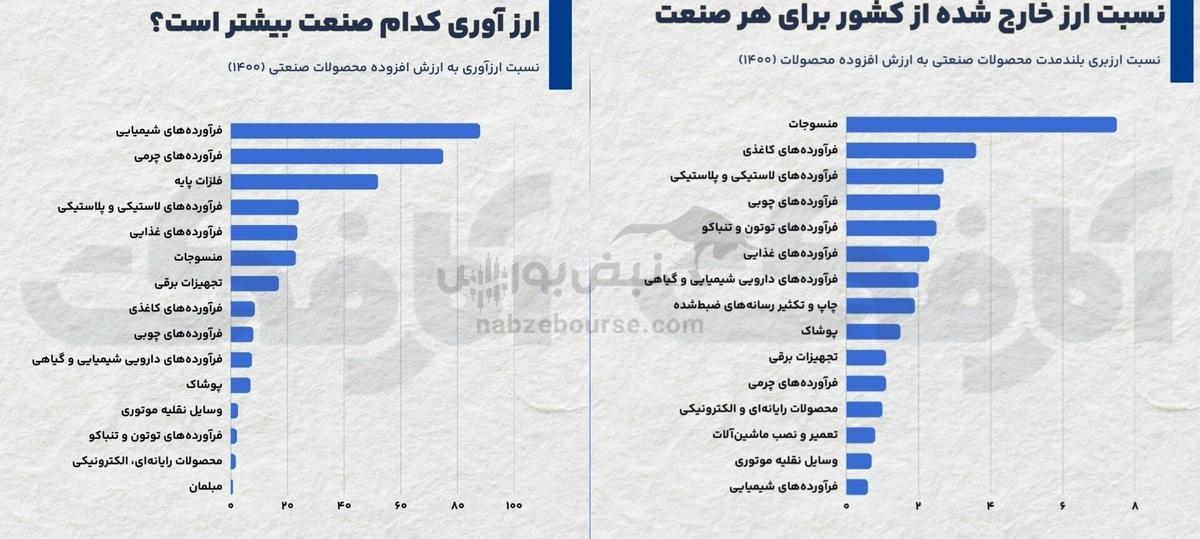 کدام صنایع بیشترین ارزبری و ارزآوری را دارند؟