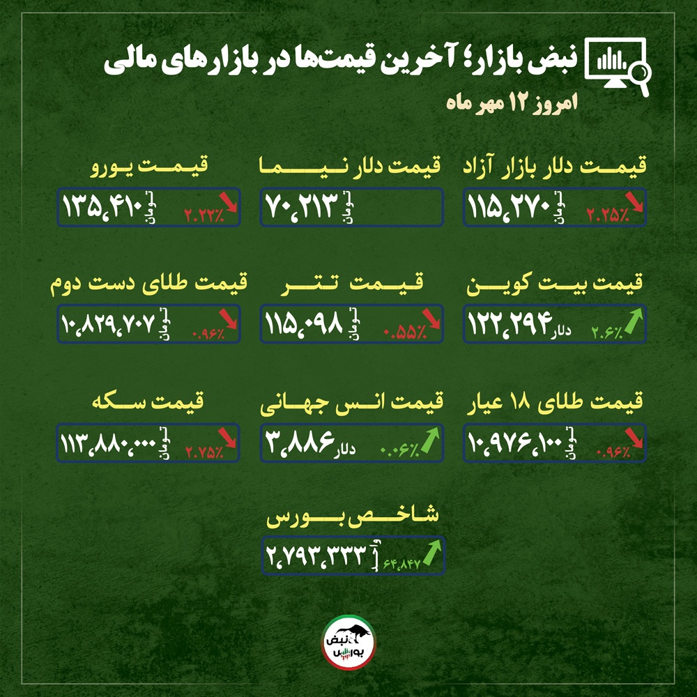 قیمت طلا، سکه و دلار امروز شنبه ۱۲ مهرماه ۱۴۰۴| ترمز قیمت طلا و سکه کشیده شد + قیمت انواع بازار‌ها