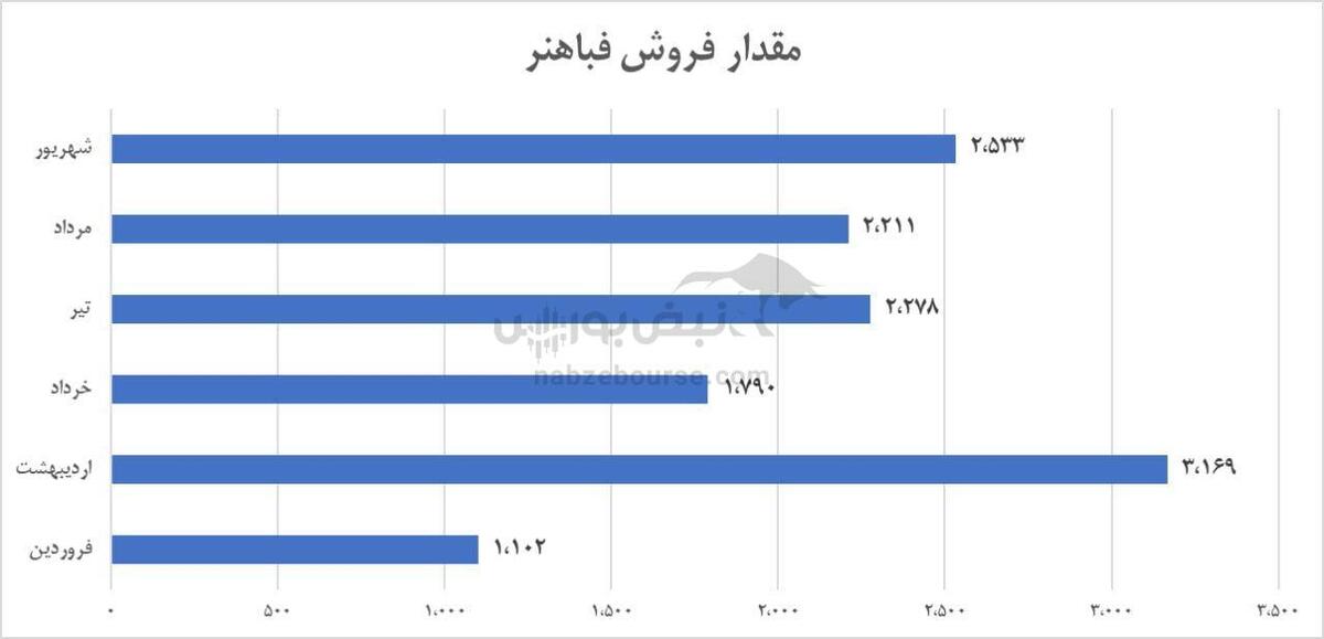 تابستان طلایی فباهنر؛ رشد فروش و بازدهی چشمگیر