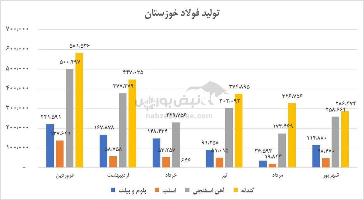 درخشش فخوز در نیمه ۱۴۰۴؛ درآمد ۴۰ هزار میلیاردی و رشد صادرات
