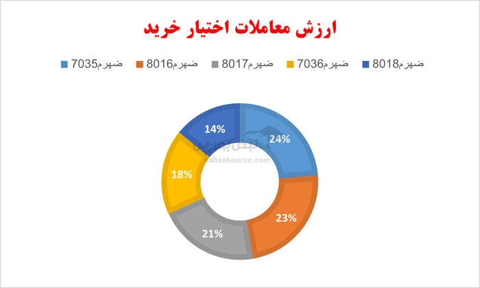 گزارش بازار آپشن شنبه ۱۲ مهر ۱۴۰۴ | اختیار خرید‌ها پر رونق بودند: فولاد در صدر بازدهی پرمعامله‌ها