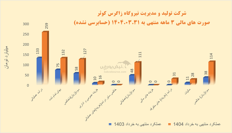 آیا رشد ۲۰۰ درصدی سود بزاگرس پایدار است؟ | بزاگرس در تدارک برگزاری مجمع