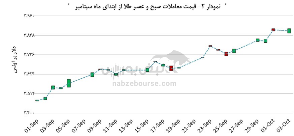 ۳,۸۷۳ دلار بر اونس، قیمت روز طلا شد
