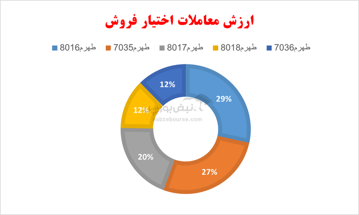 گزارش بازار آپشن شنبه ۱۲ مهر ۱۴۰۴ | اختیار خرید‌ها پر رونق بودند: فولاد در صدر بازدهی پرمعامله‌ها