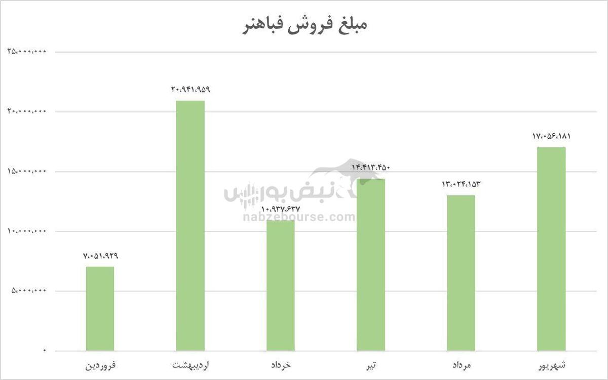 تابستان طلایی فباهنر؛ رشد فروش و بازدهی چشمگیر