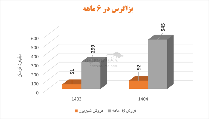 آیا رشد ۲۰۰ درصدی سود بزاگرس پایدار است؟ | بزاگرس در تدارک برگزاری مجمع