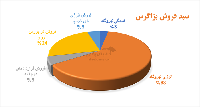 آیا رشد ۲۰۰ درصدی سود بزاگرس پایدار است؟ | بزاگرس در تدارک برگزاری مجمع