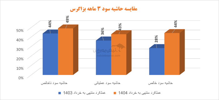آیا رشد ۲۰۰ درصدی سود بزاگرس پایدار است؟ | بزاگرس در تدارک برگزاری مجمع