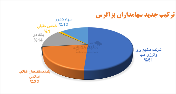 آیا رشد ۲۰۰ درصدی سود بزاگرس پایدار است؟ | بزاگرس در تدارک برگزاری مجمع