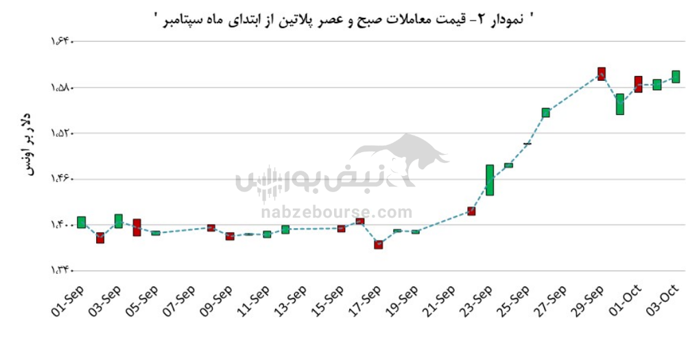 ۱,۵۹۴ دلار بر اونس، بهای روز پلاتین شد