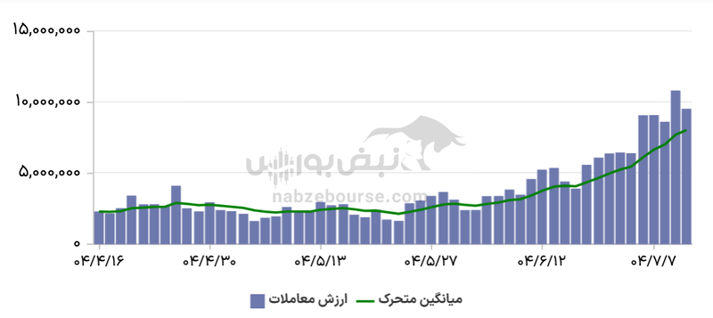 گزارش بازار آپشن شنبه ۱۲ مهر ۱۴۰۴ | اختیار خرید‌ها پر رونق بودند: فولاد در صدر بازدهی پرمعامله‌ها