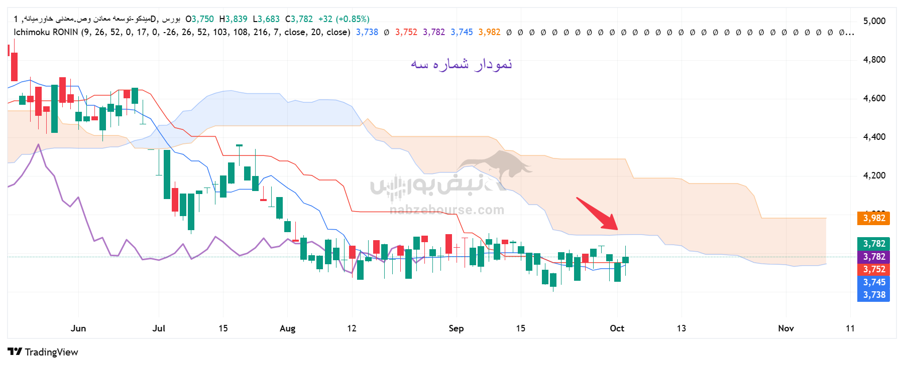 تحلیل تکنیکال نماد میدکو | بررسی روند قیمتی سهم در مهر ۱۴۰۴