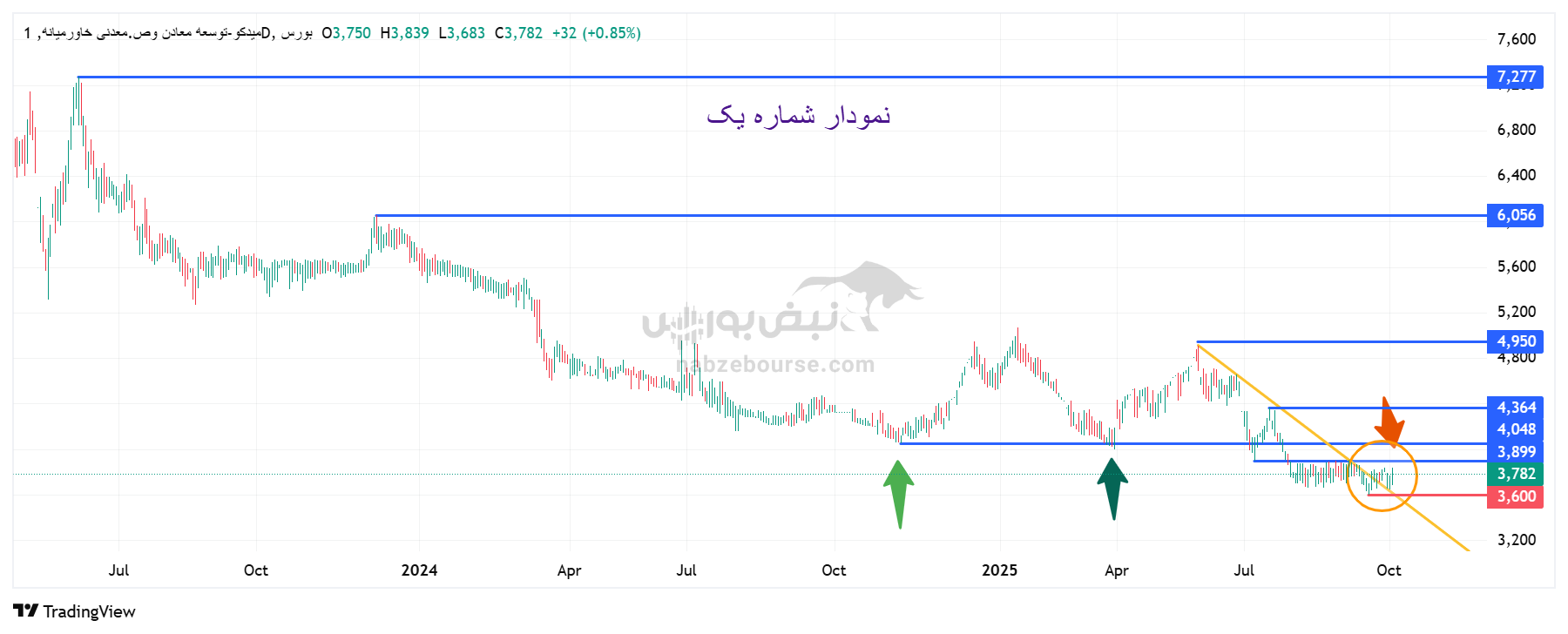 تحلیل تکنیکال نماد میدکو | بررسی روند قیمتی سهم در مهر ۱۴۰۴