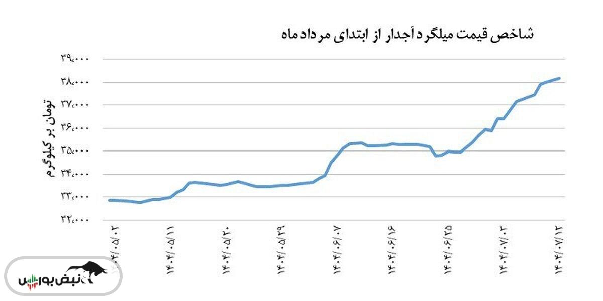 شاخص قیمت میلگرد آجدار دیروز ۱۲ مهر با افزایش همراه بود
