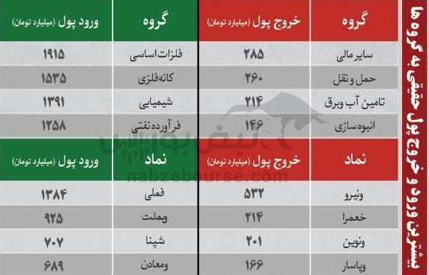 بهترین سهام بورسی یکشنبه ۱۳ مهر ماه۱۴۰۴ | کدام نماد‌ها ورود پول داشتند؟