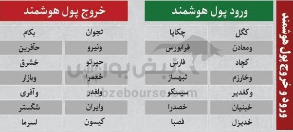 بهترین سهام بورسی یکشنبه ۱۳ مهر ماه۱۴۰۴ | کدام نماد‌ها ورود پول داشتند؟