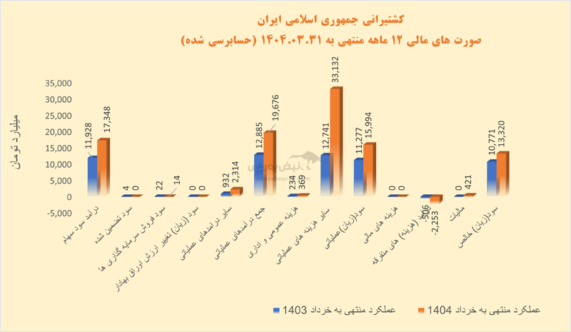 حکشتی سهامداران را برای مجمع عمومی دعوت کرد | مروری بر کارنامه یک ساله شرکت