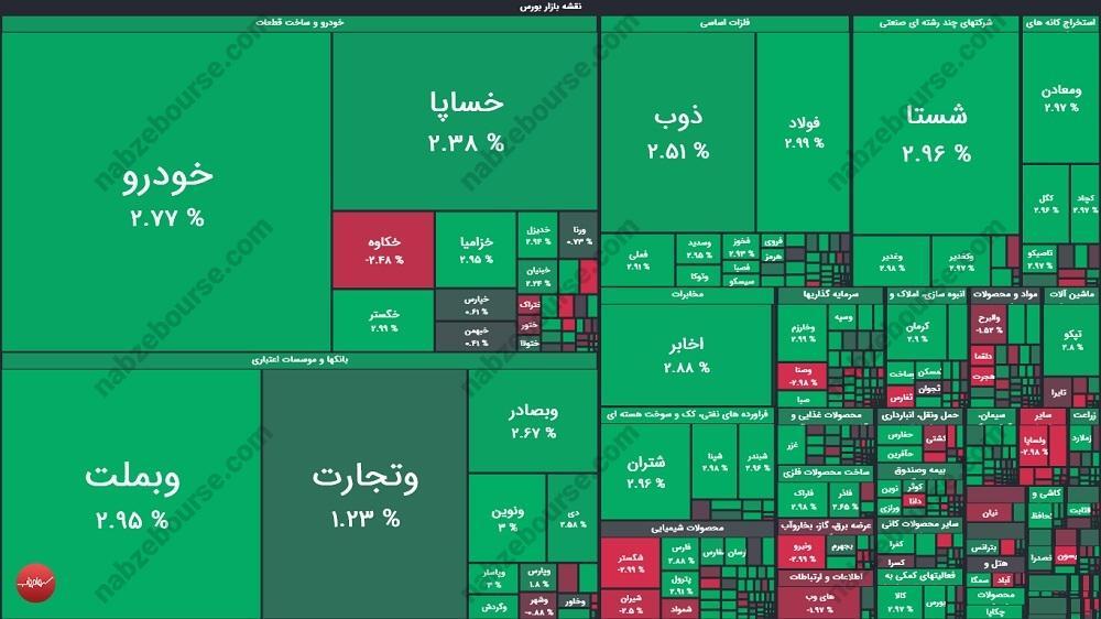گزارش بورس امروز یکشنبه ۱۳ مهر ماه ۱۴۰۴