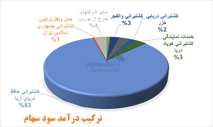 حکشتی سهامداران را برای مجمع عمومی دعوت کرد | مروری بر کارنامه یک ساله شرکت