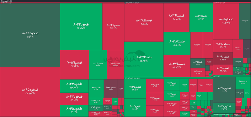 گزارش بازار آپشن یکشنبه ۱۳ مهر ۱۴۰۴ | بازدهی‌ها از تب و تاب افتاد