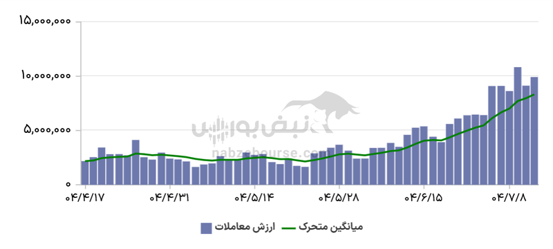 گزارش بازار آپشن یکشنبه ۱۳ مهر ۱۴۰۴ | بازدهی‌ها از تب و تاب افتاد