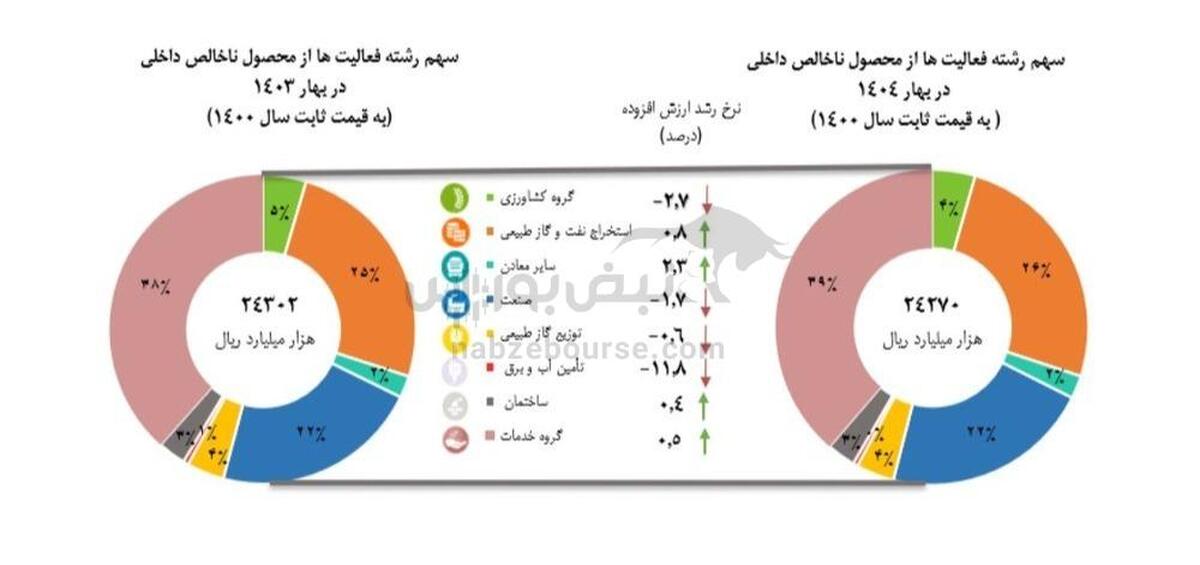 بهار کم‌رمق اقتصاد ایران | رشد محدود، هشدار برای اشتغال و سرمایه‌گذاری