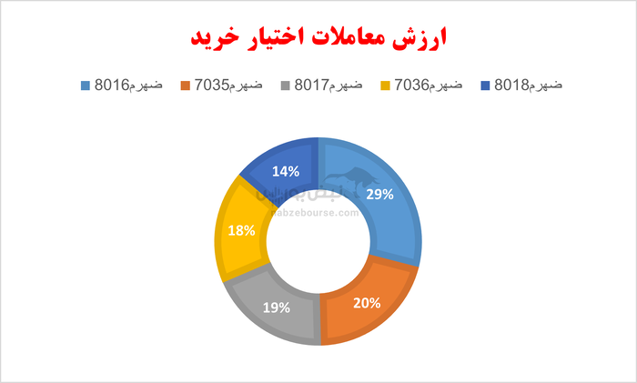 گزارش بازار آپشن یکشنبه ۱۳ مهر ۱۴۰۴ | بازدهی‌ها از تب و تاب افتاد