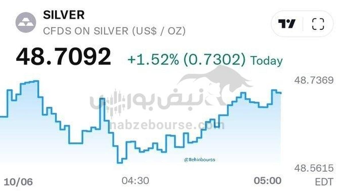 بهای نقره به بالاترین سطح از آوریل ۲۰۱۱ رسید