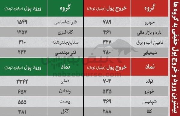 ترین‌های بورس ۱۴ مهر ماه؛ خروج سنگین پول از این نماد‌ها | کدام نماد‌ها امروز حجم مشکوک داشتند؟