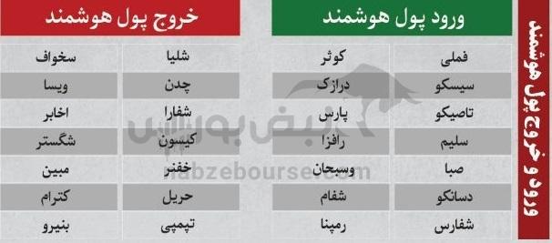 ترین‌های بورس ۱۴ مهر ماه؛ خروج سنگین پول از این نماد‌ها | کدام نماد‌ها امروز حجم مشکوک داشتند؟